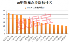 此中大都取市场大热的AI赛道、贸易航天赛道相